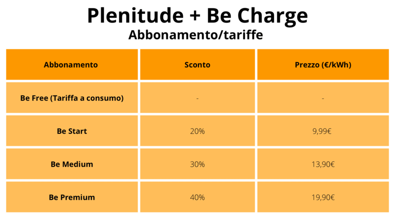 L&#039;abbonamento a BeCharge