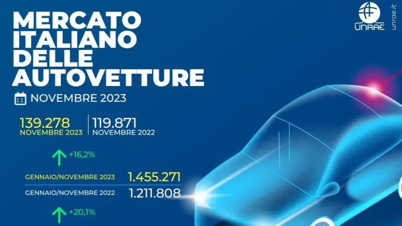 Vendite auto Italia a novembre 2023: ancora dati in positivo +16%