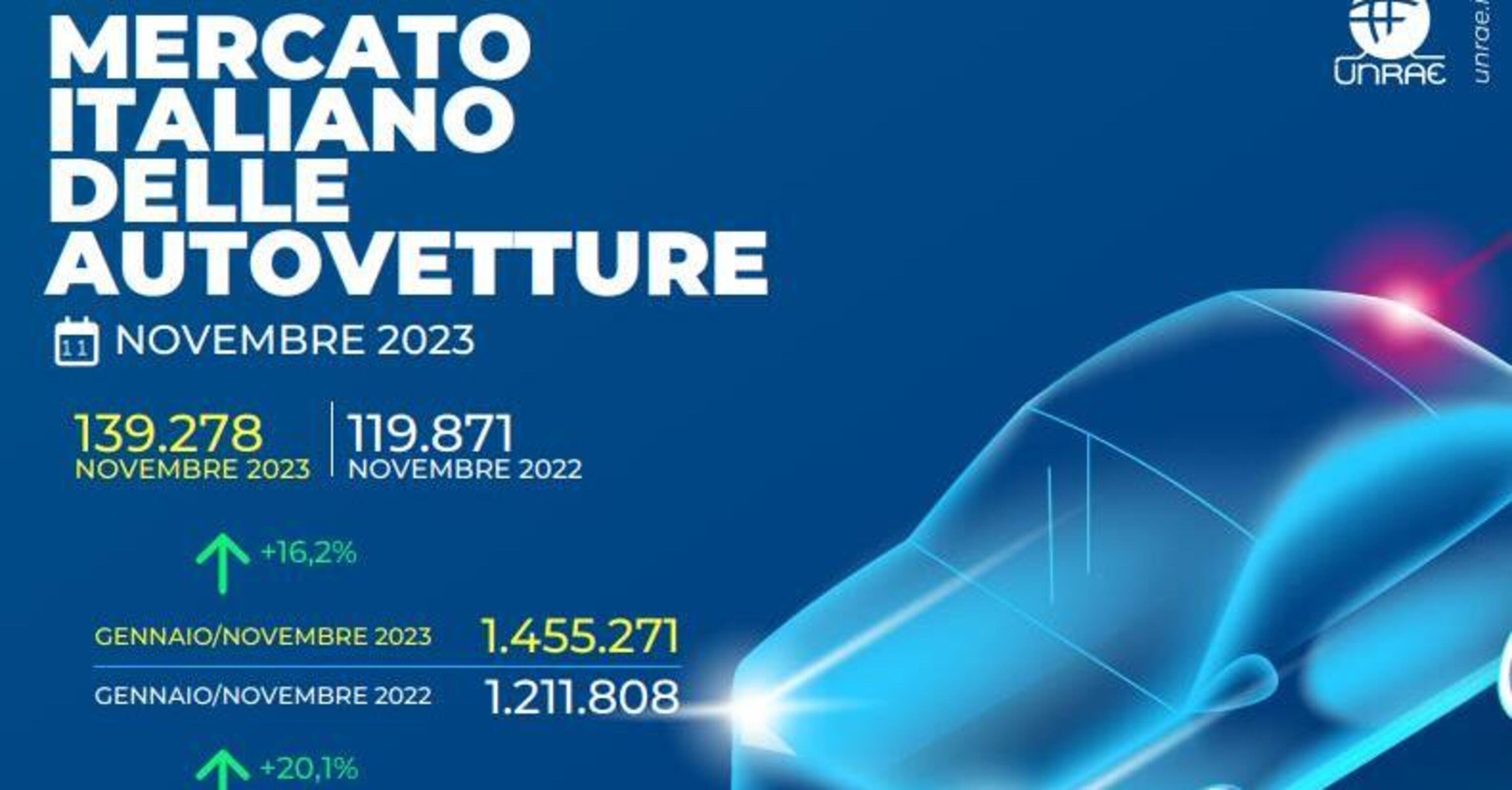 Vendite auto Italia a novembre 2023: ancora dati in positivo +16%