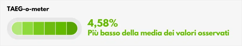 TAEG applicato all'offerta Mazda2 Hybrid