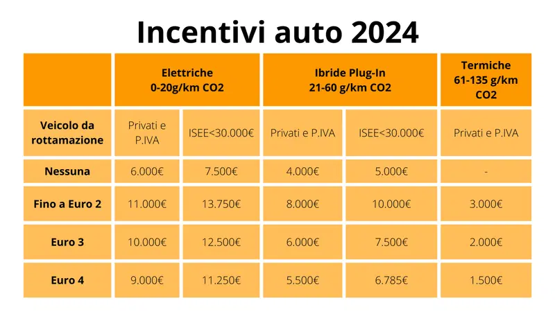 Ecco lo schema previsto per gli incentivi 2024