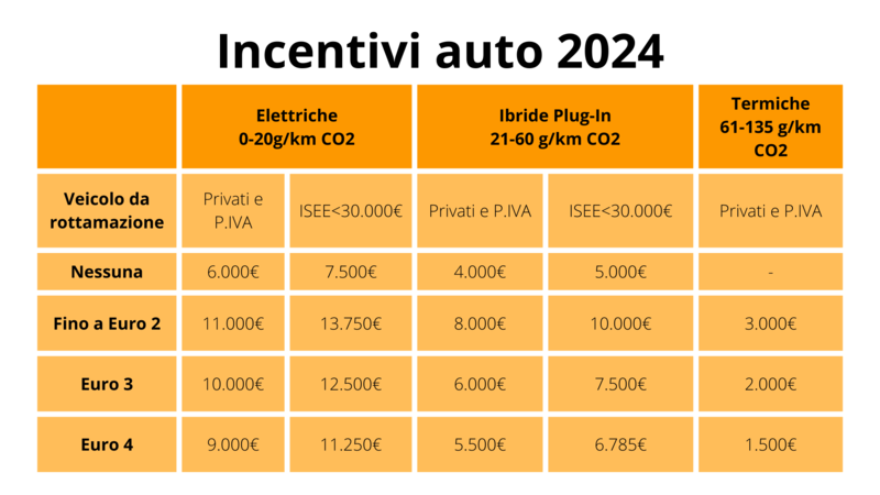 Ecco lo schema previsto per gli incentivi 2024