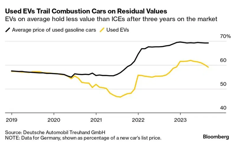 L'andamento del valore medio di auto di tre anni delle EV in Germania rispetto alle termiche
