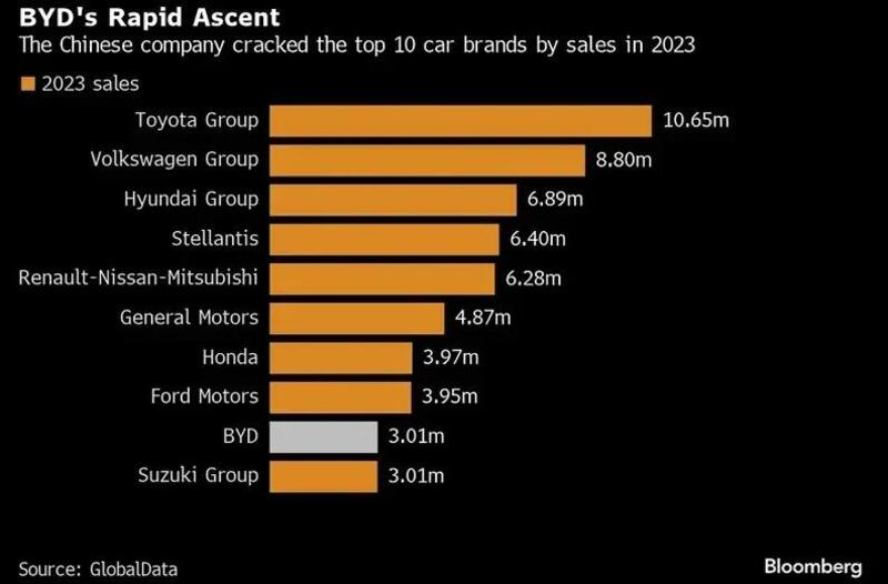 I top 10 costruttori al mondo (fonte Bloomberg - Global Data