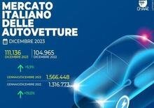 Mercato auto Italia 2023: segnali positivi, mercato in ripresa a quota 1,56 milioni di vendite