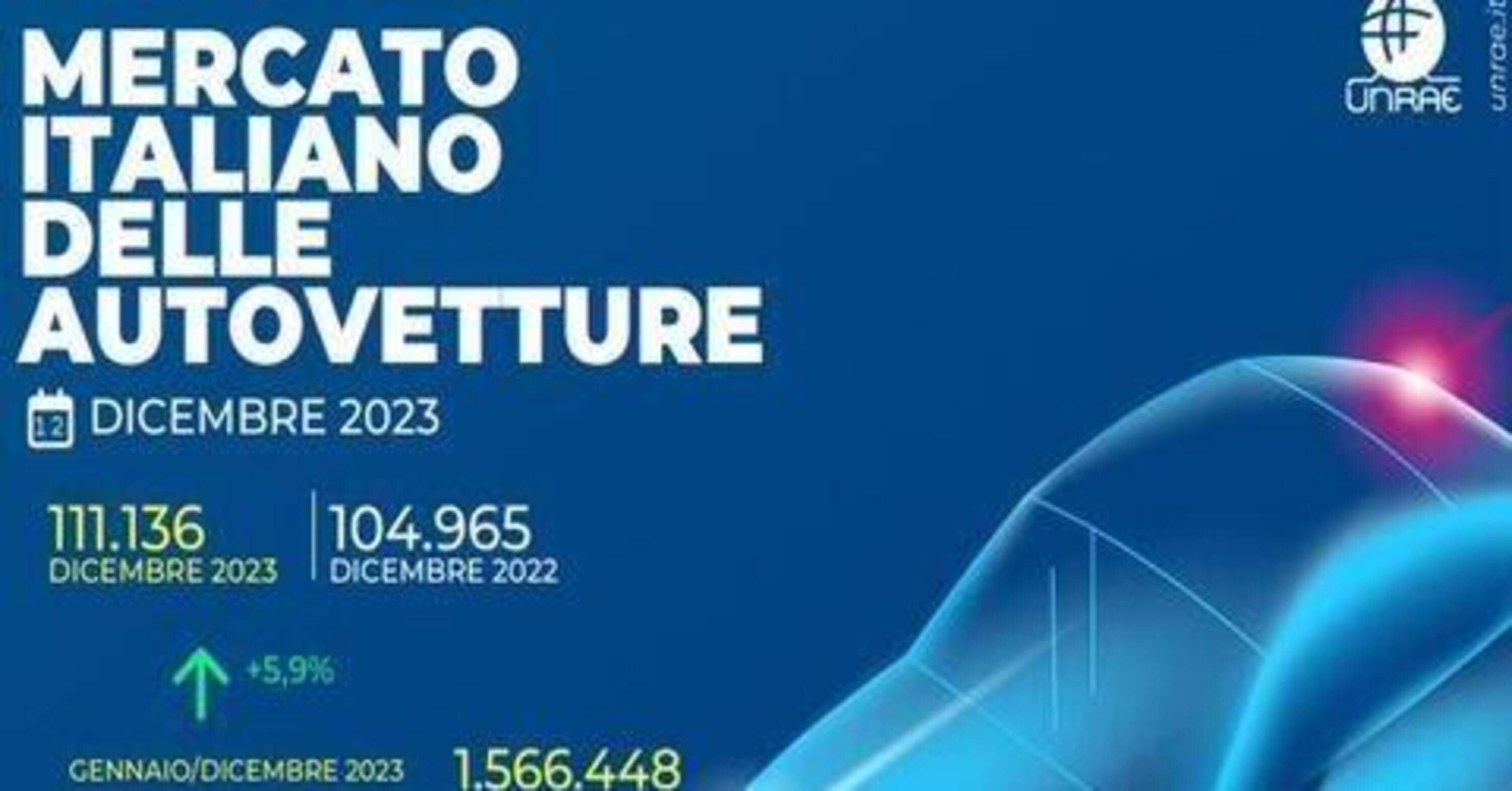 Mercato auto Italia 2023: segnali positivi, mercato in ripresa a quota 1,56 milioni di vendite