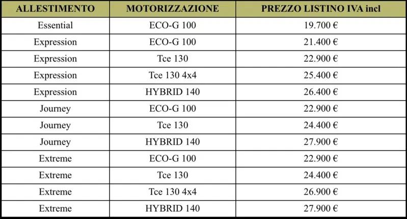Gamma e prezzi italiani nuova Dacia Duster