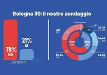 Bologna 30, sondaggio fra i cittadini: per tre quarti dei partecipanti è NO