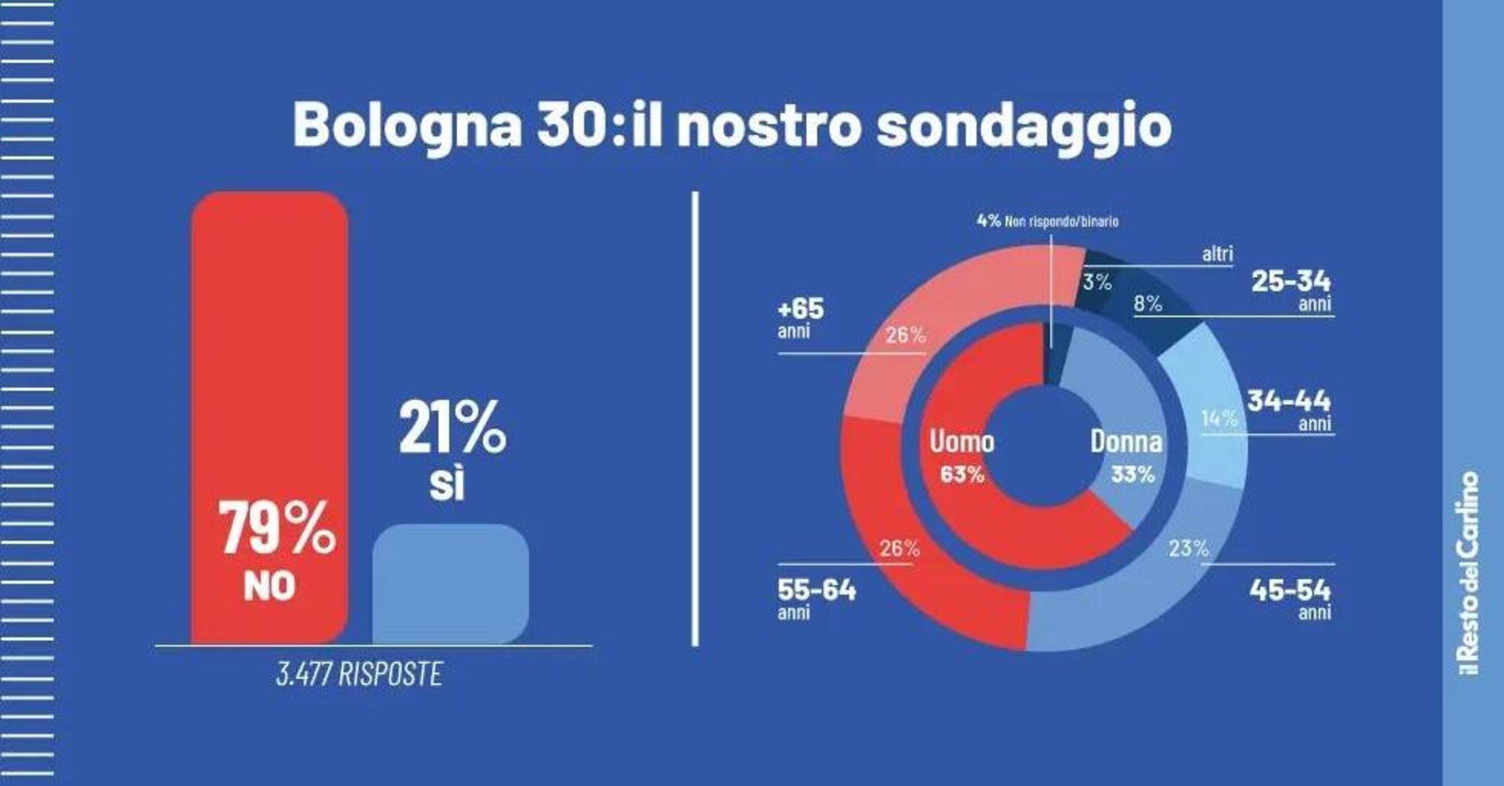 Bologna 30, sondaggio fra i cittadini: per tre quarti dei partecipanti &egrave; NO