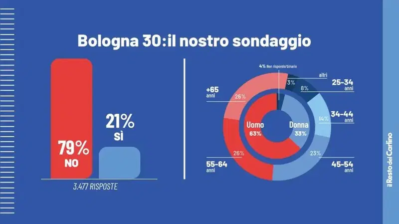 I risultati del sondaggio del "Carlino"