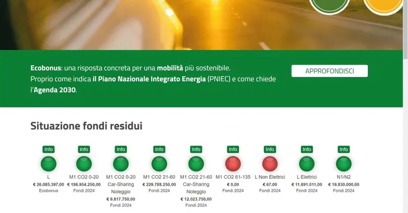 Finiti i soldi dell'ecobonus per le endotermiche. Ora non ci resta che attendere
