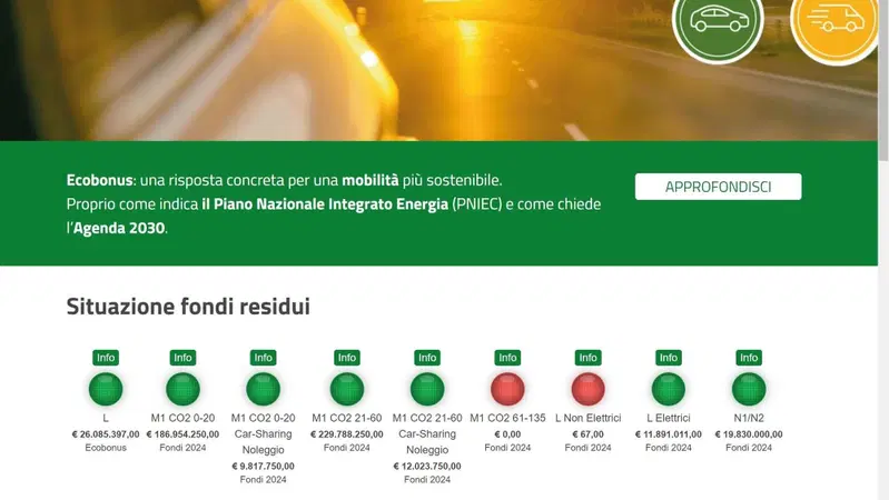 Finiti i soldi dell'ecobonus per le endotermiche. Ora non ci resta che attendere