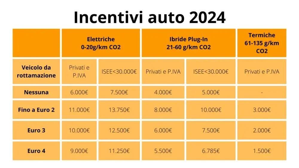 Gli incentivi previsti per il 2024, per i quali si attende un DPCM