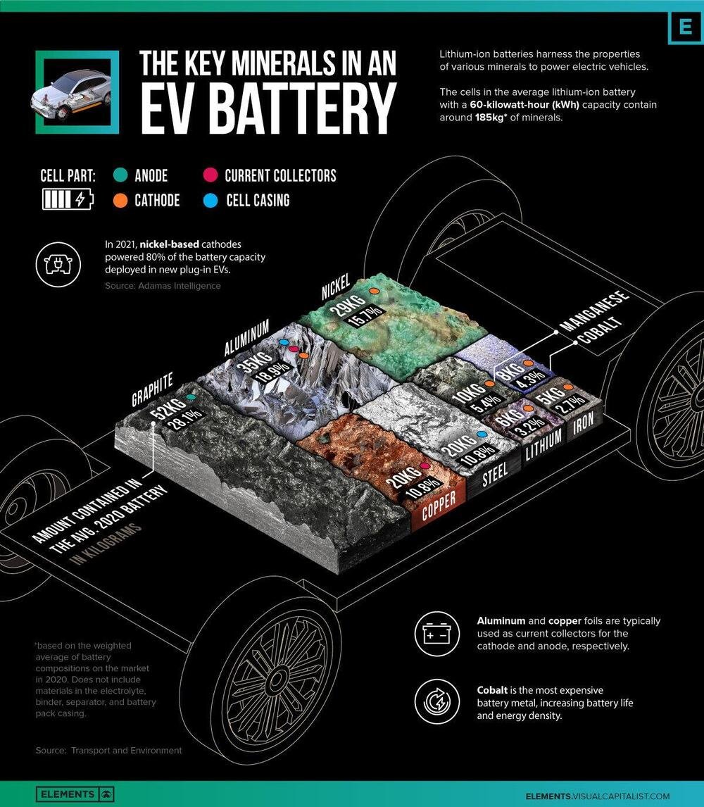 La quantit&agrave; di materie prime di una batteria per auto elettriche
