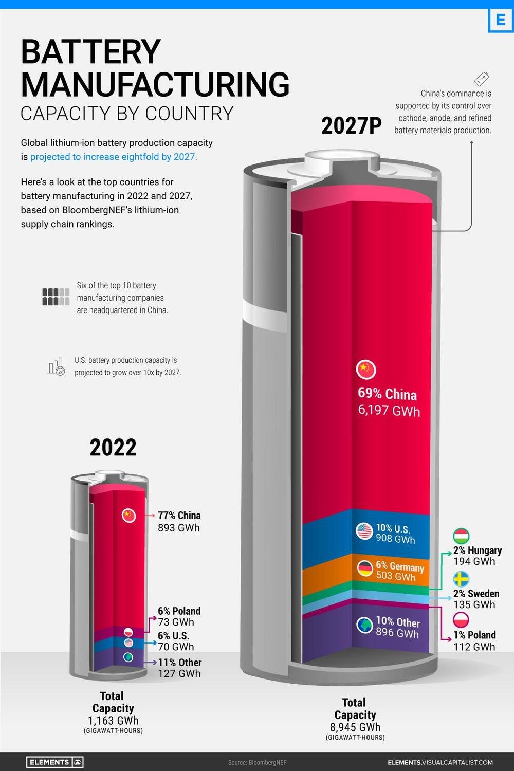La capacit&agrave; produttiva della Cina per le batterie, situazione al 2022 e al 2027 in GWh