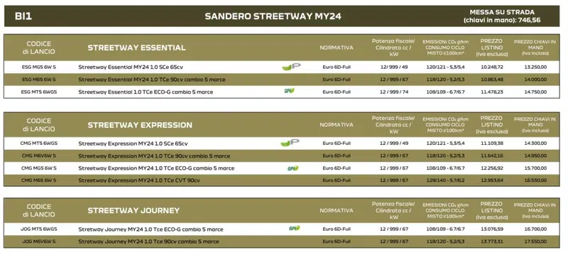 Prezzo Dacia Sandero Streetway 2024