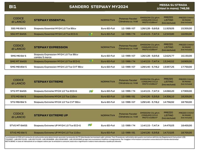 Prezzo Dacia Sandero Stepway 2024