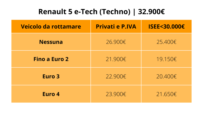 Renault 5 e-Tech allestimento Techno con incentivi 2024