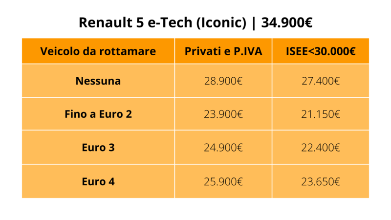 Renault 5 e-Tech allestimento Iconic con incentivi 2024