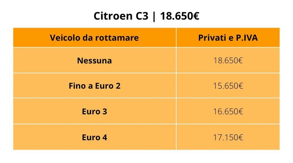 Citroen C3: il prezzo con e senza i nuovi incentivi auto