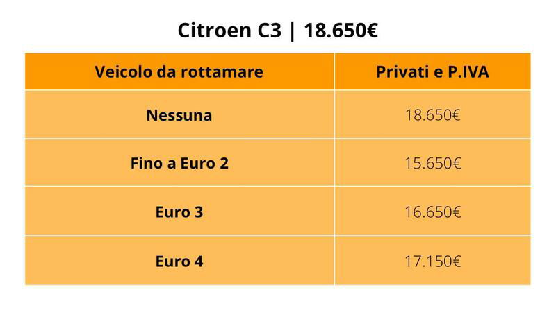 Citroen C3: il prezzo con e senza i nuovi incentivi auto