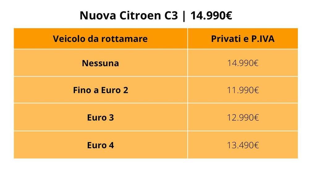 Nuova Citroen C3: prezzi con e senza incentivi