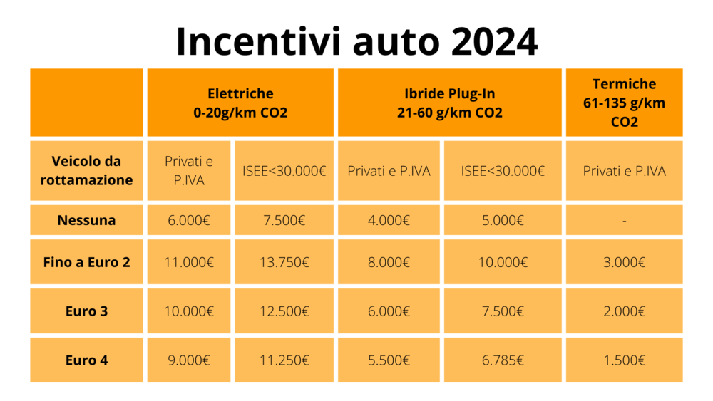 Lo schema degli incentivi 2024