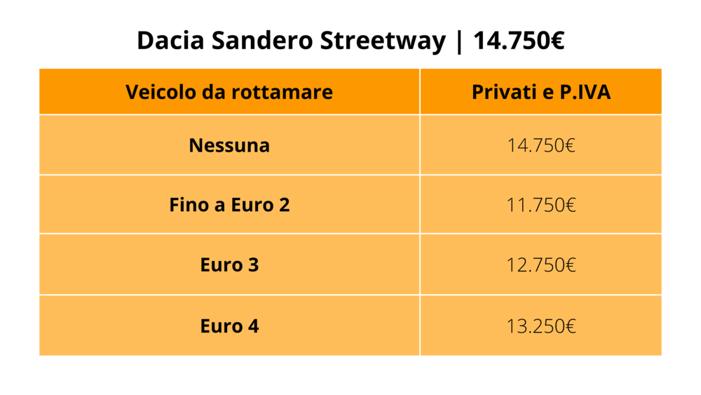 Dacia Sandero: il prezzo con e senza i nuovi incentivi