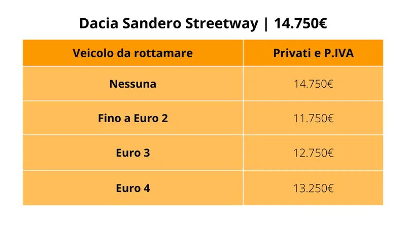 Dacia Sandero: il prezzo con e senza i nuovi incentivi