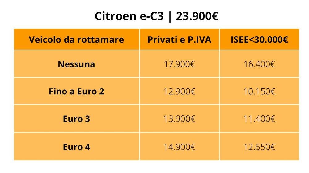 Nuova Citroen e-C3: prezzi con e senza incentivi