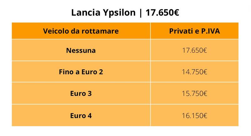 Lancia Ypsilon: prezzo con e senza i nuovi incentivi auto 2024