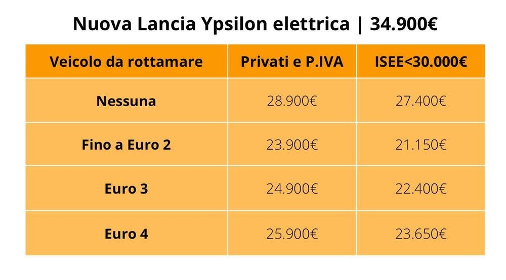 Nuova Lancia Ypsilon elettrica: prezzo con e senza incentivi