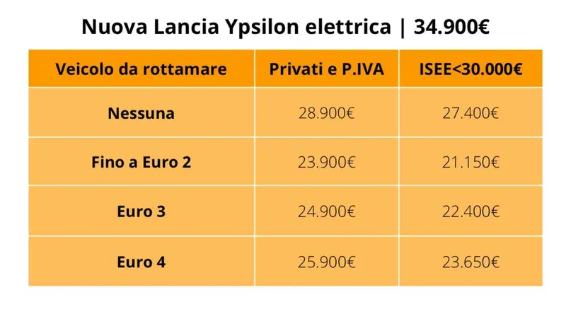 Nuova Lancia Ypsilon elettrica: prezzo con e senza incentivi