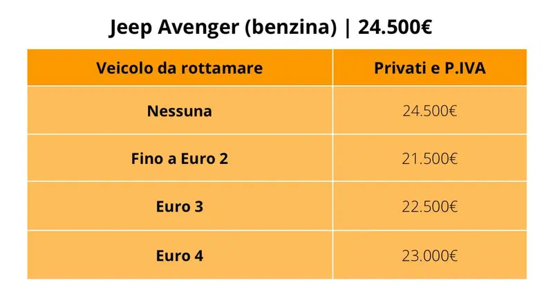 Jeep Avenger: prezzi con e senza incentivi