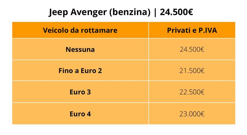 Jeep Avenger: prezzi con e senza incentivi