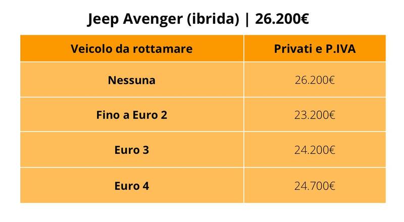 Jeep Avenger ibrida: prezzi con e senza incentivi