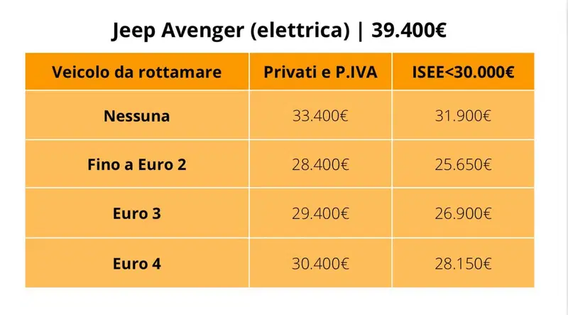 Jeep Avenger elettrica: prezzo con e senza incentivi