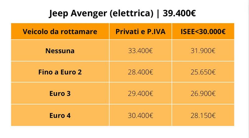 Jeep Avenger elettrica: prezzo con e senza incentivi