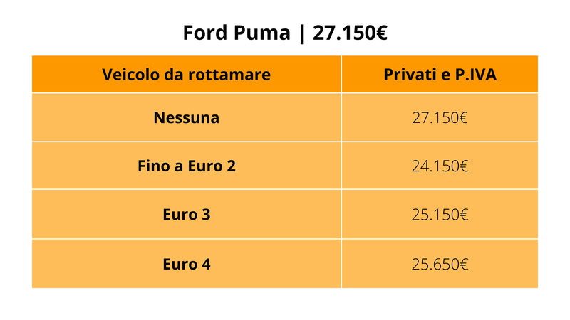 Ford Puma: il prezzo con e senza i nuovi incentivi auto 2024