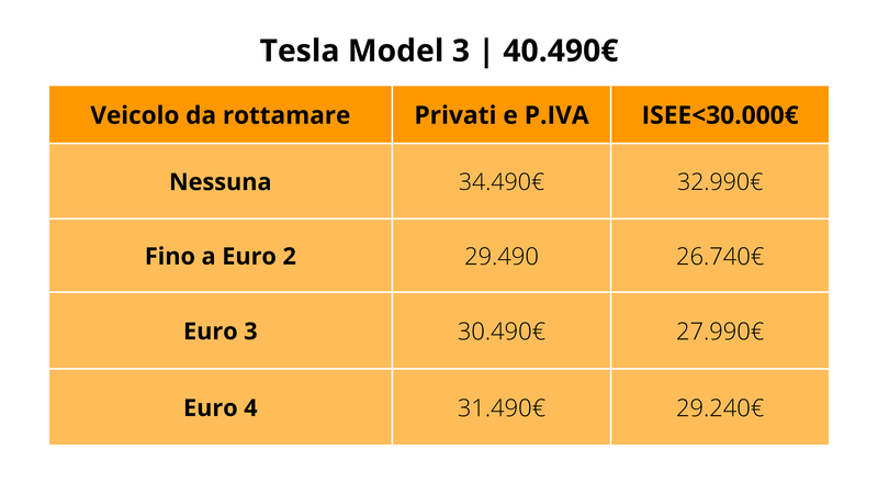 Tesla Model 3: il prezzo con e senza i nuovi incentivi auto 2024