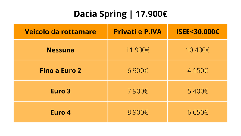 Dacia Spring 45 Cv: il prezzo con e senza i nuovi incentivi auto 2024