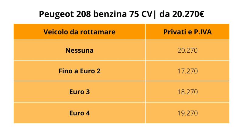 Peugeot 208 benzina: il prezzo con e senza i nuovi incentivi (modello base)