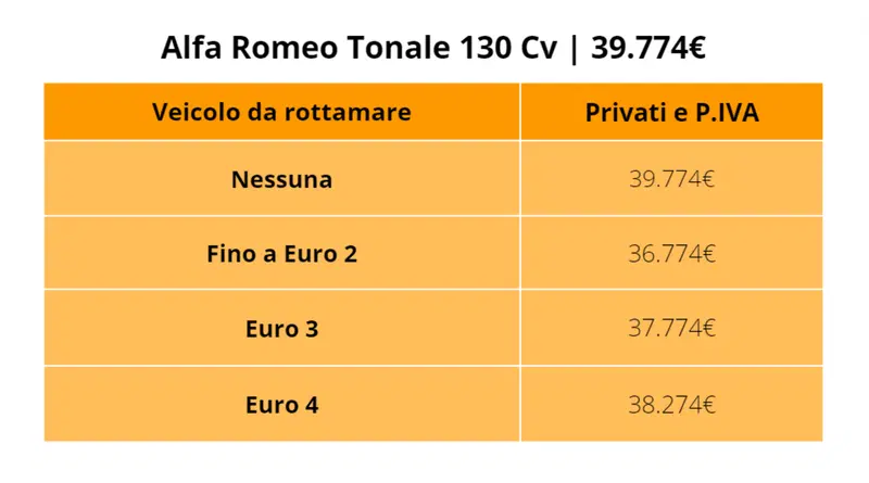 Alfa Romeo Tonale: il prezzo con e senza i nuovi incentivi auto 2024