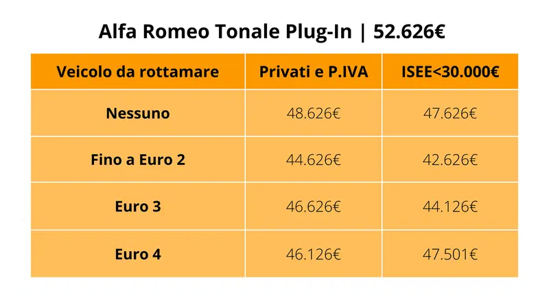 Alfa Romeo Tonale Plug-In: il prezzo con e senza incentivi auto 2024