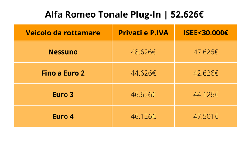 Alfa Romeo Tonale Plug-In: il prezzo con e senza incentivi auto 2024