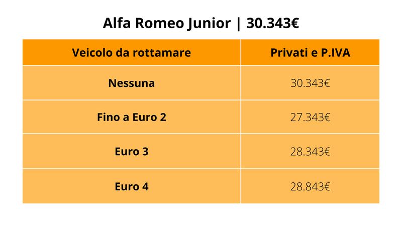 Alfa Romeo Junior: il prezzo con e senza i nuovi incentivi