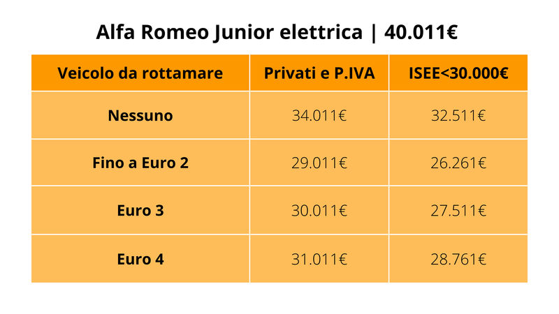 Alfa Romeo Junior elettrica: il prezzo con e senza i nuovi incentivi