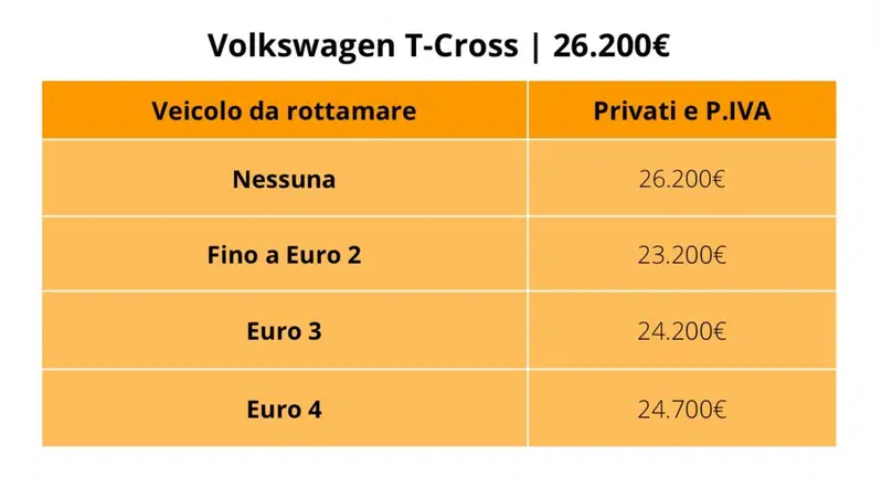 Volkswagen T-Cross: il prezzo con e senza i nuovi incentivi auto 2024