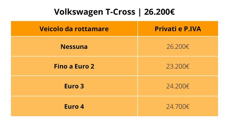 Volkswagen T-Cross: il prezzo con e senza i nuovi incentivi auto 2024