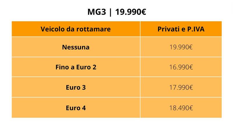 MG3: il prezzo con e senza i nuovi incentivi auto 2024